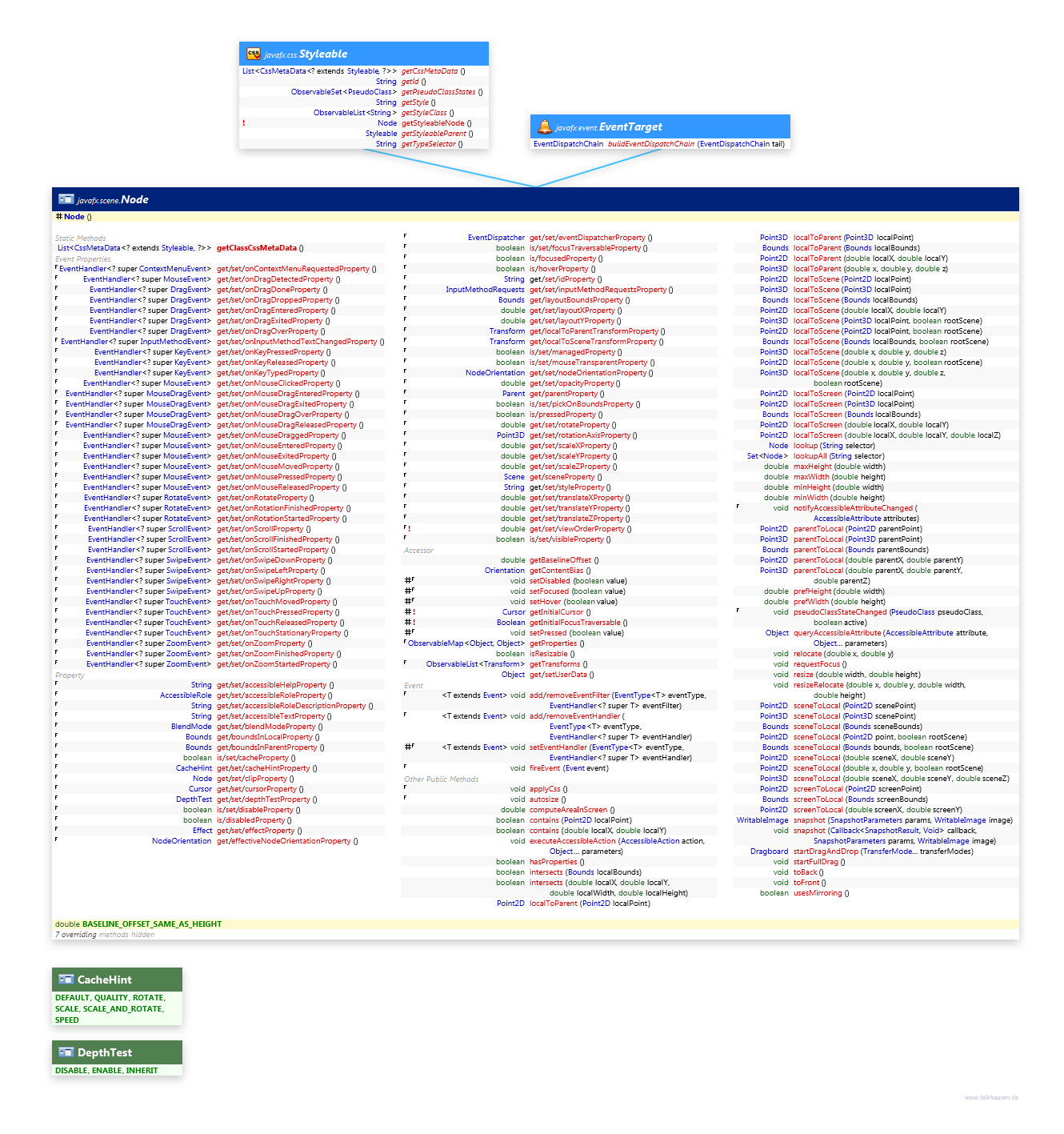 Node class diagram and api documentation for JavaFX 10