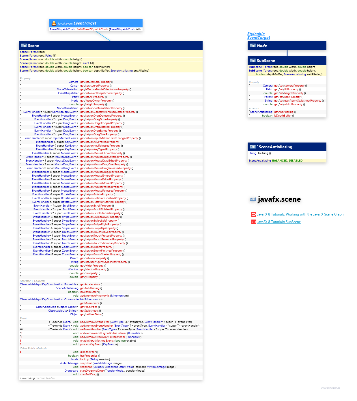 javafx.scene Scene class diagram and api documentation for JavaFX 10