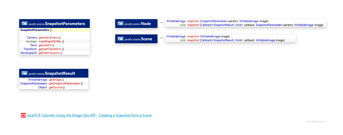 Snapshot class diagram and api documentation for JavaFX 10