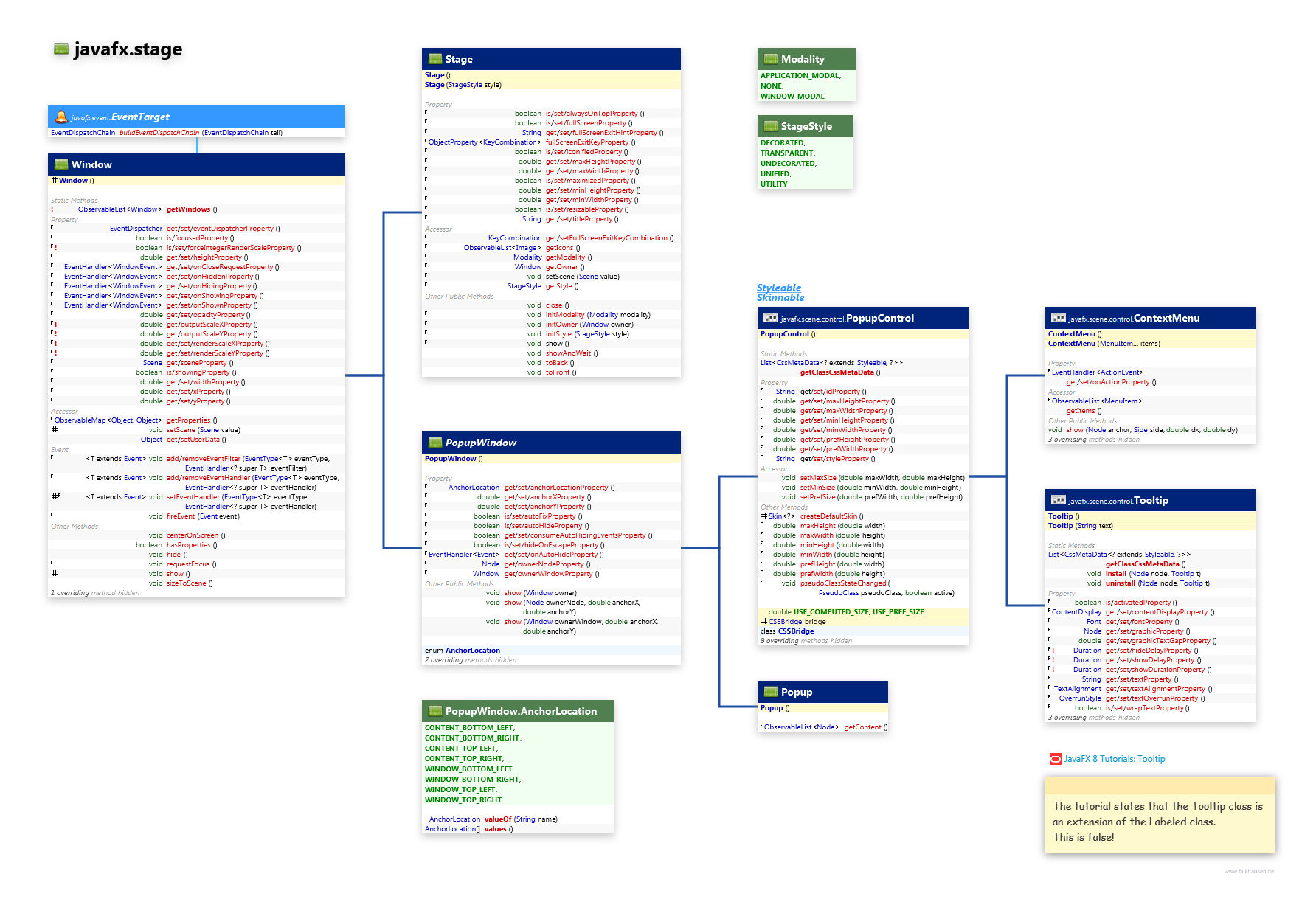 javafx.stage Window class diagram and api documentation for JavaFX 10