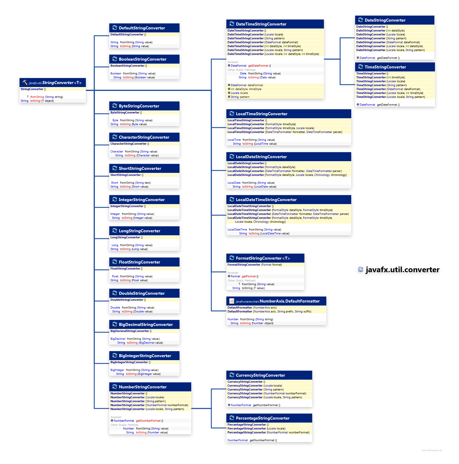 javafx.util.converter Converter class diagram and api documentation for JavaFX 10