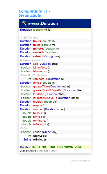 Duration class diagram and api documentation for JavaFX 10