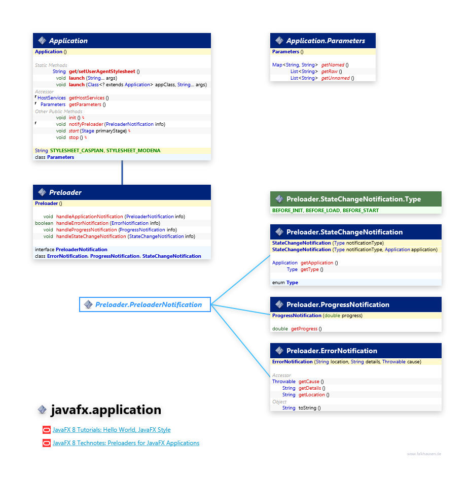 javafx.application Application class diagram and api documentation for JavaFX 8