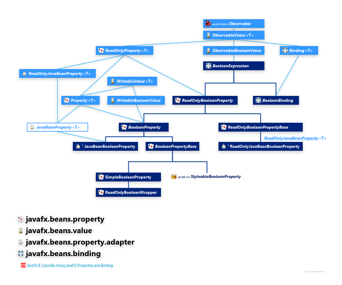 javafx.beans.property javafx.beans.value javafx.beans.property.adapter javafx.beans.binding BooleanProperty Hierarchy class diagram and api documentation for JavaFX 8
