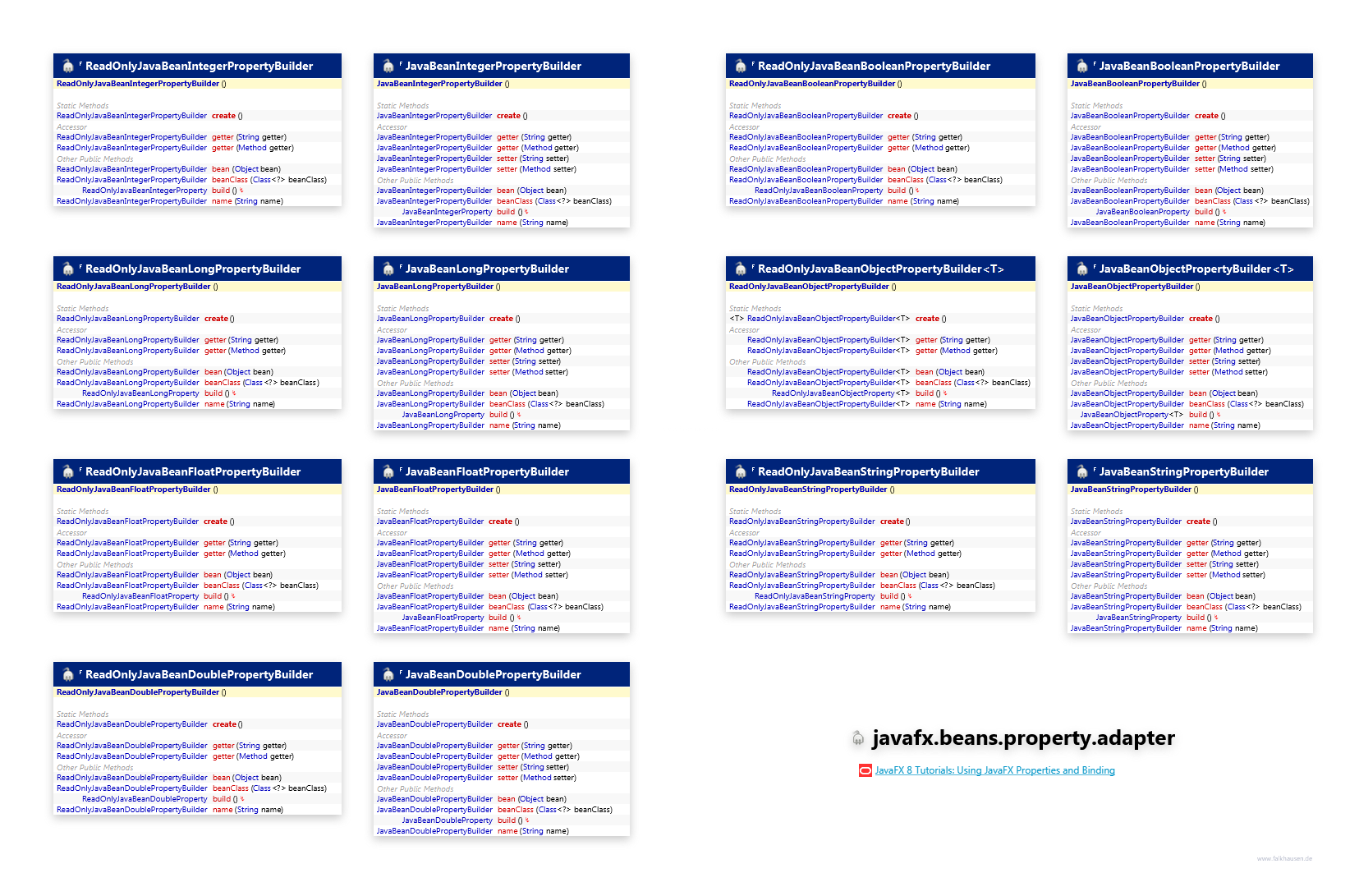 javafx.beans.property.adapter Builder class diagram and api documentation for JavaFX 8