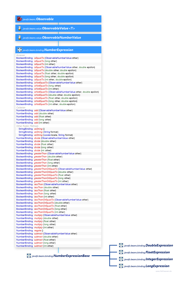 NumberExpression class diagram and api documentation for JavaFX 8