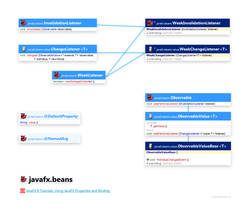 javafx.beans Support class diagram and api documentation for JavaFX 8