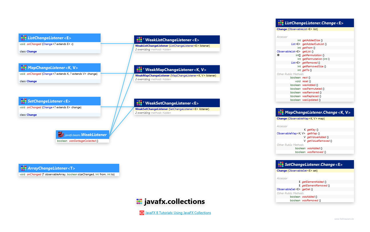 javafx.collections Listener class diagram and api documentation for JavaFX 8