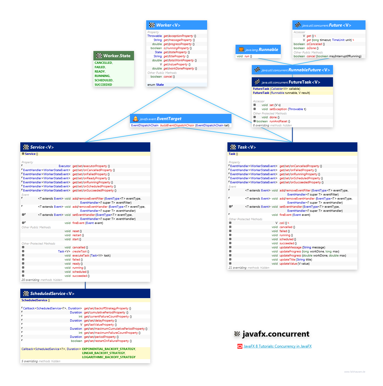 javafx.concurrent Worker class diagram and api documentation for JavaFX 8