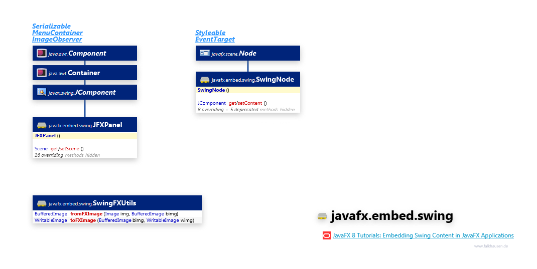 javafx.embed.swing Swing class diagram and api documentation for JavaFX 8