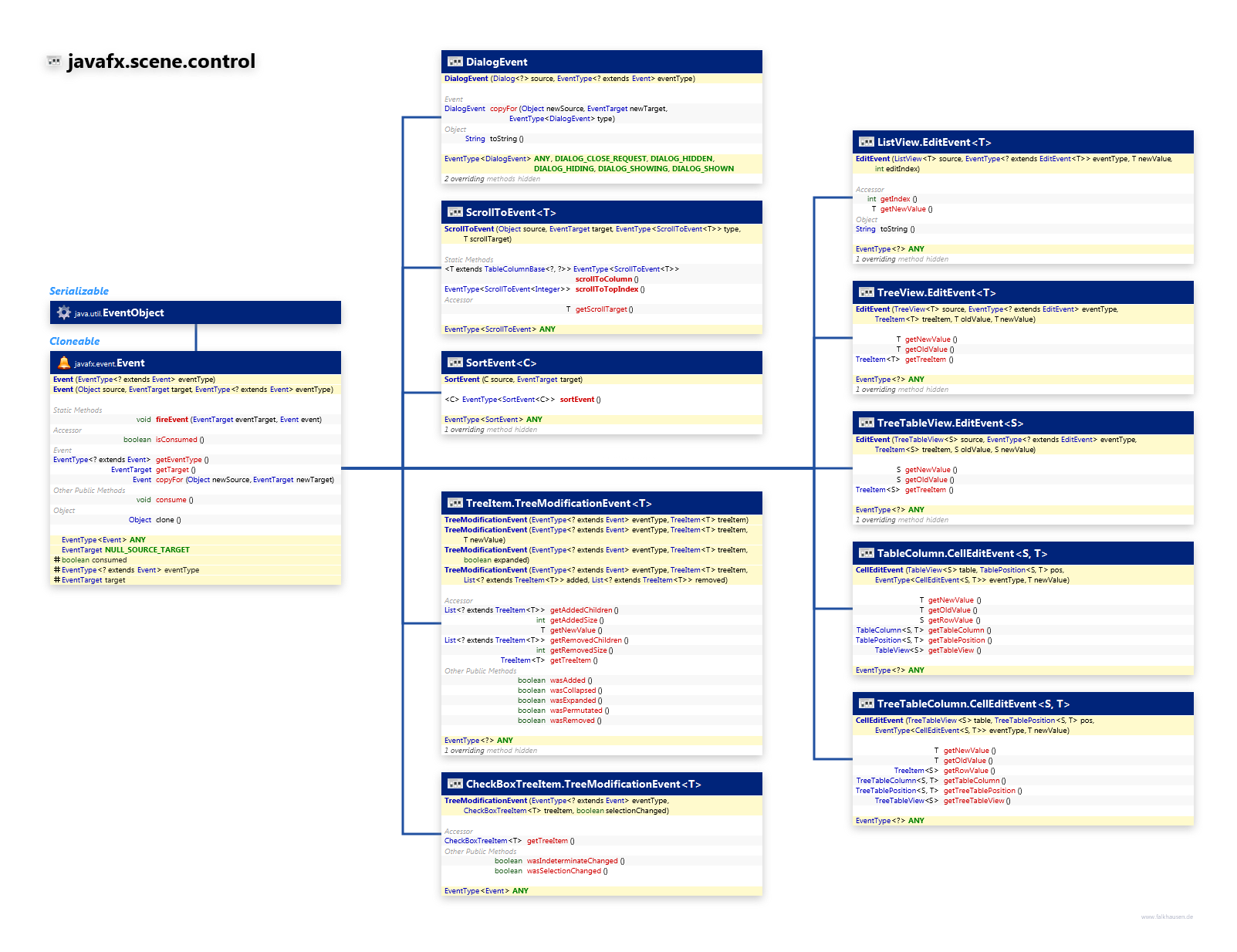 javafx.scene.control Control Event class diagram and api documentation for JavaFX 8