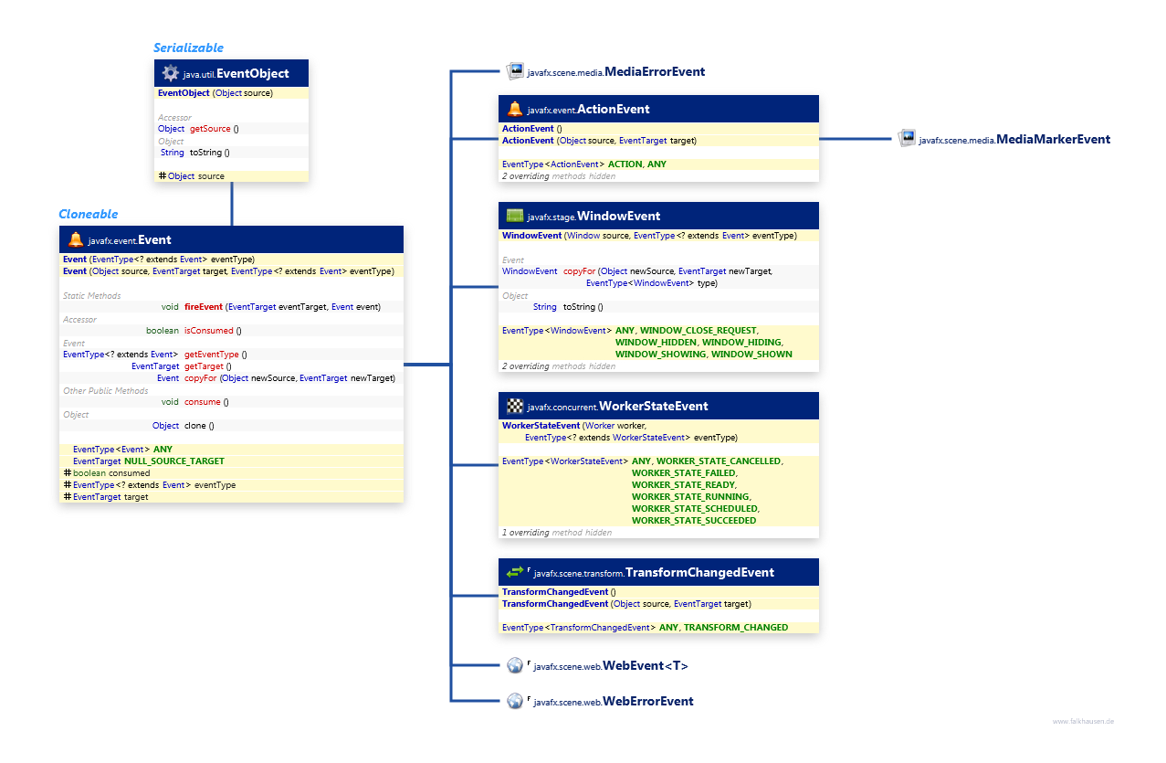 Misc Event class diagram and api documentation for JavaFX 8