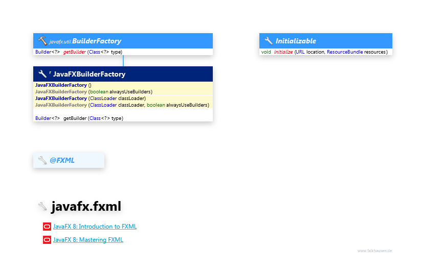 javafx.fxml Support class diagram and api documentation for JavaFX 8