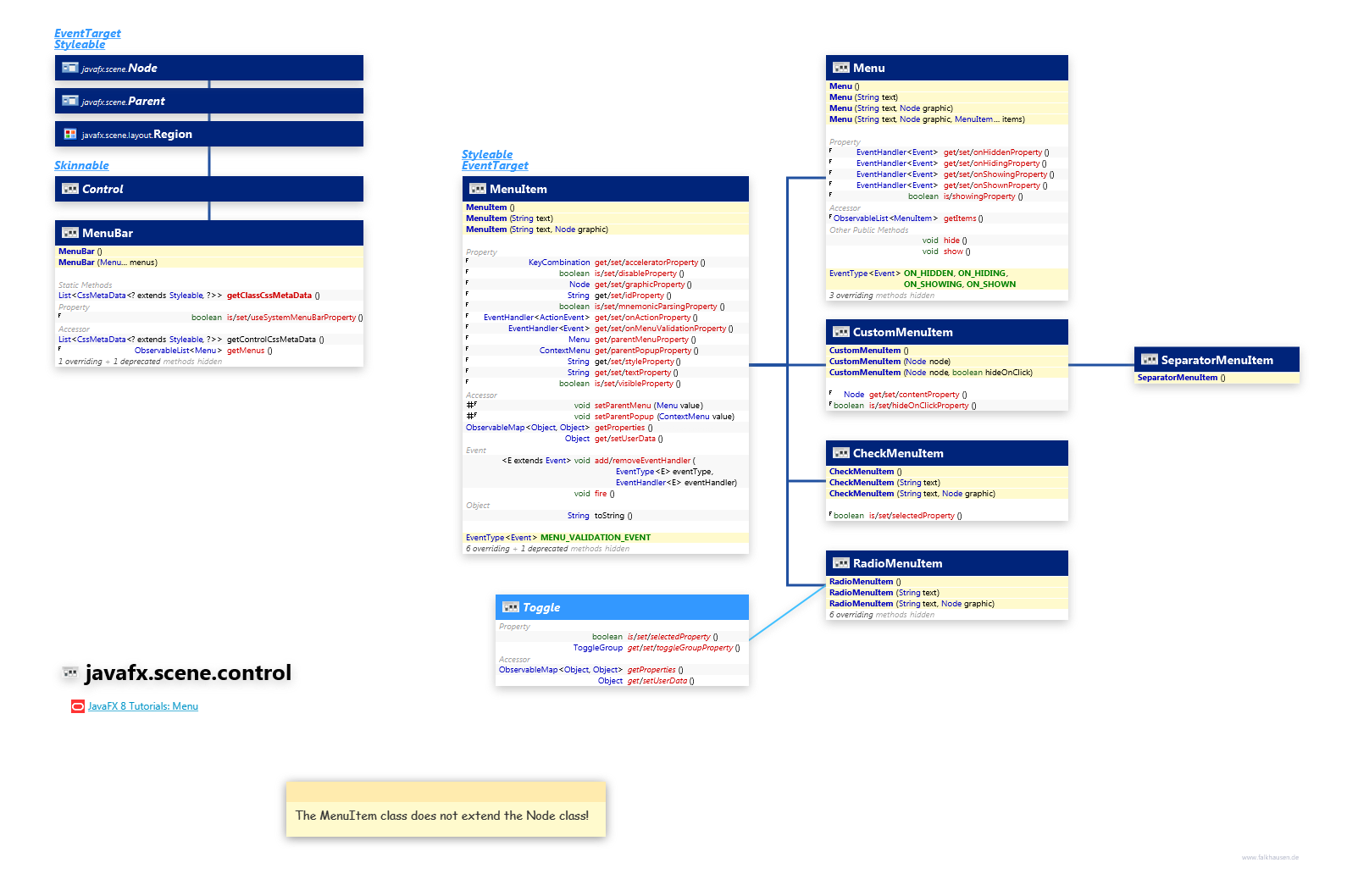 javafx.scene.control Menu class diagram and api documentation for JavaFX 8