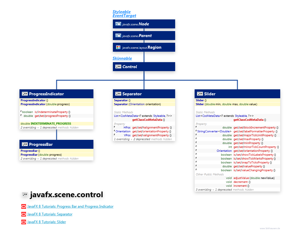 javafx.scene.control Progress, Slider, Separator class diagram and api documentation for JavaFX 8