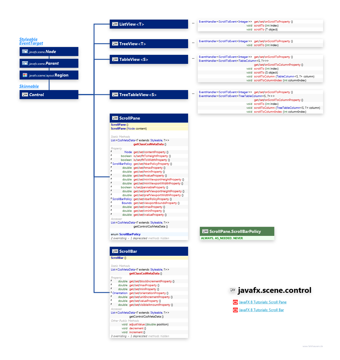 javafx.scene.control Scrolling class diagram and api documentation for JavaFX 8