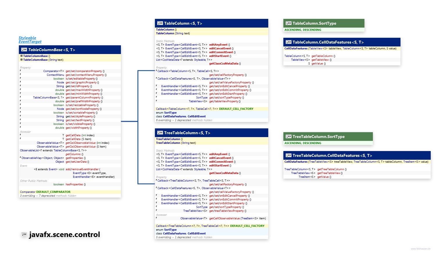 javafx.scene.control TableColumn class diagram and api documentation for JavaFX 8