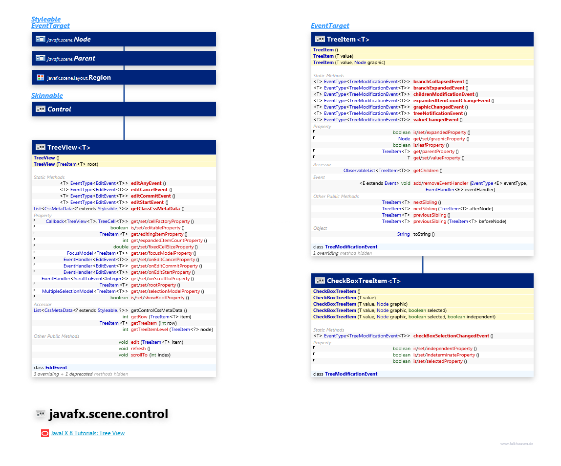 javafx.scene.control Tree class diagram and api documentation for JavaFX 8