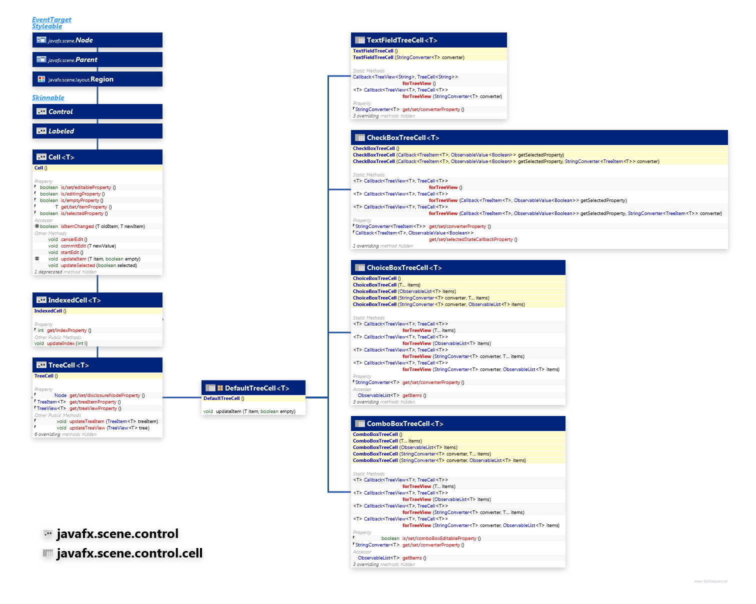 javafx.scene.control.cell javafx.scene.control TreeCell class diagram and api documentation for JavaFX 8