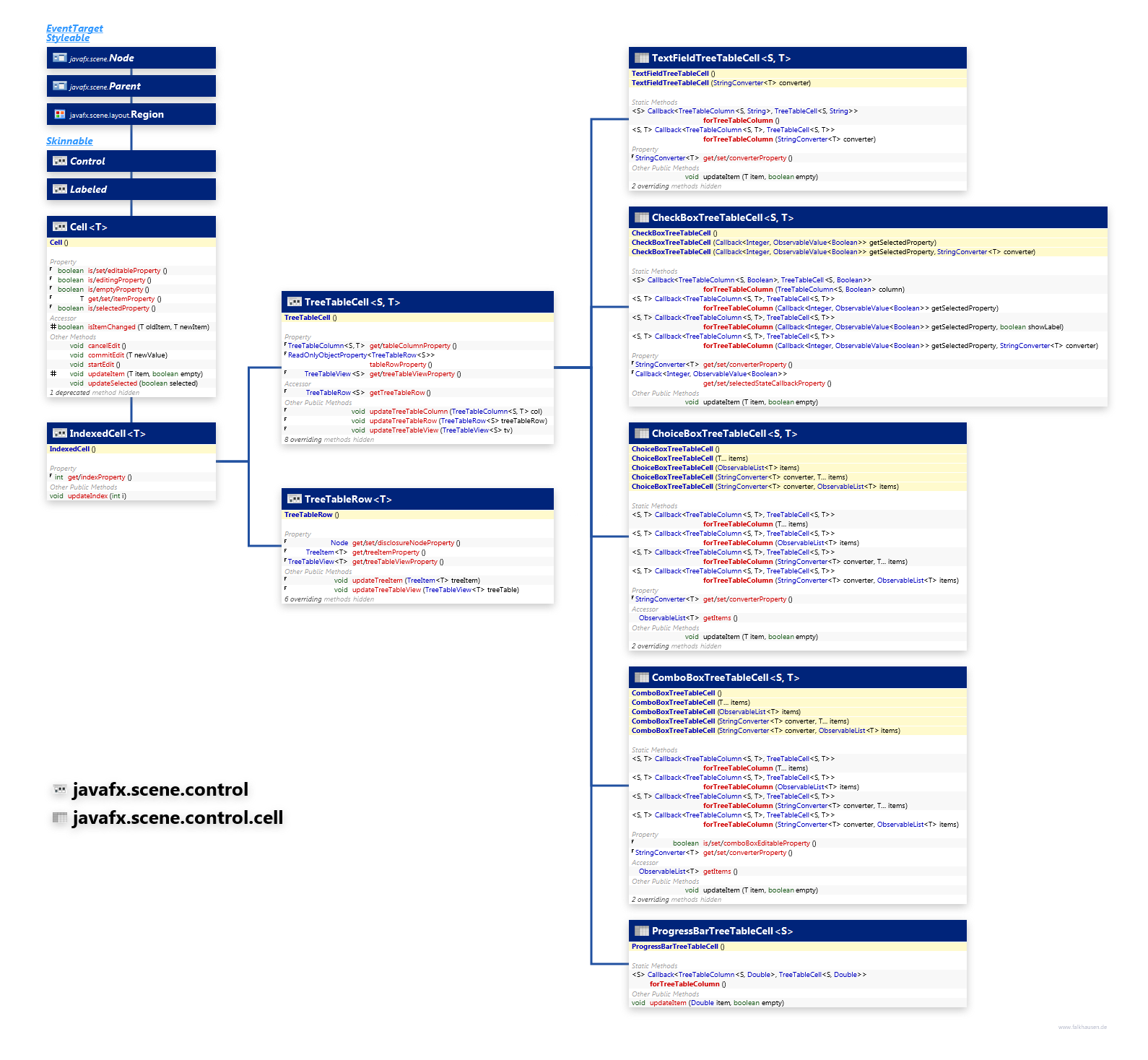 javafx.scene.control.cell javafx.scene.control TreeTableCell class diagram and api documentation for JavaFX 8