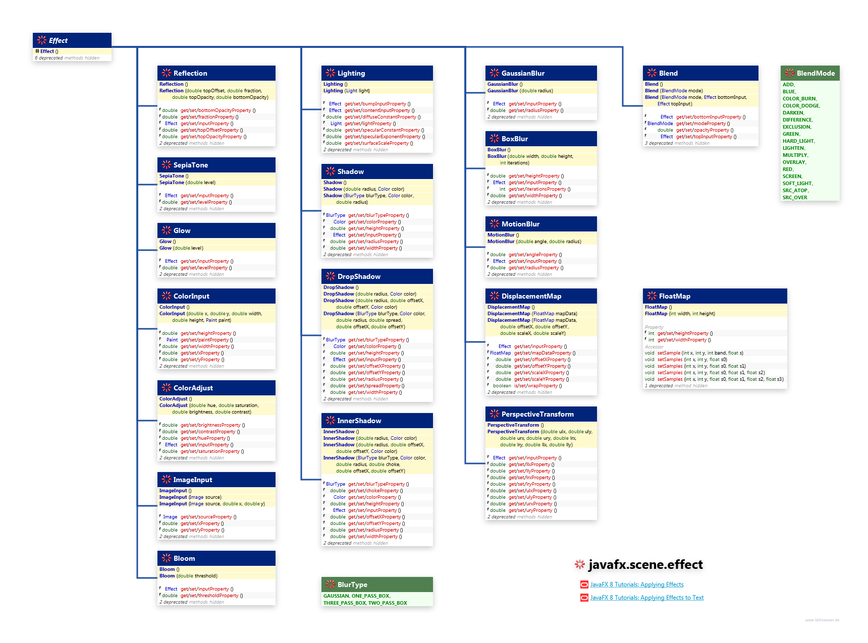 javafx.scene.effect Effect class diagram and api documentation for JavaFX 8