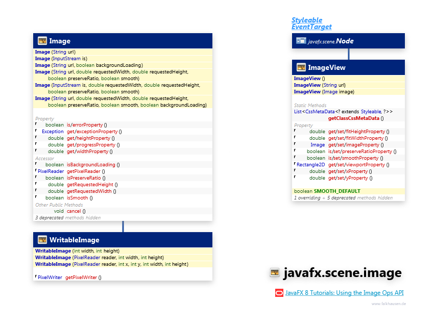 javafx.scene.image Image class diagram and api documentation for JavaFX 8