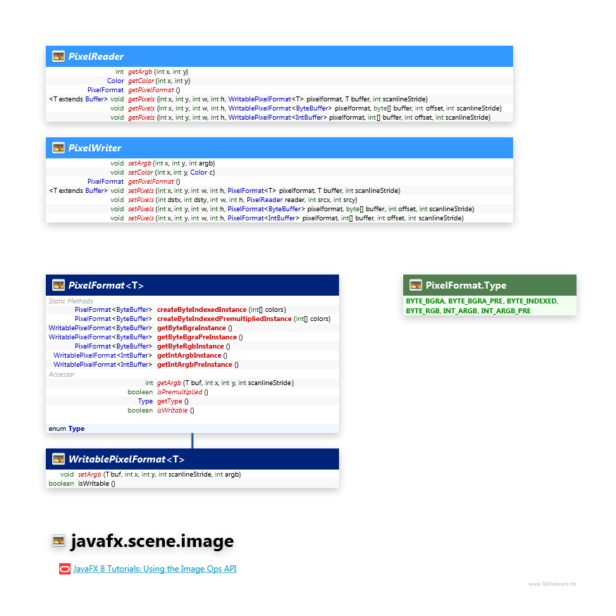 javafx.scene.image PixelReader class diagram and api documentation for JavaFX 8