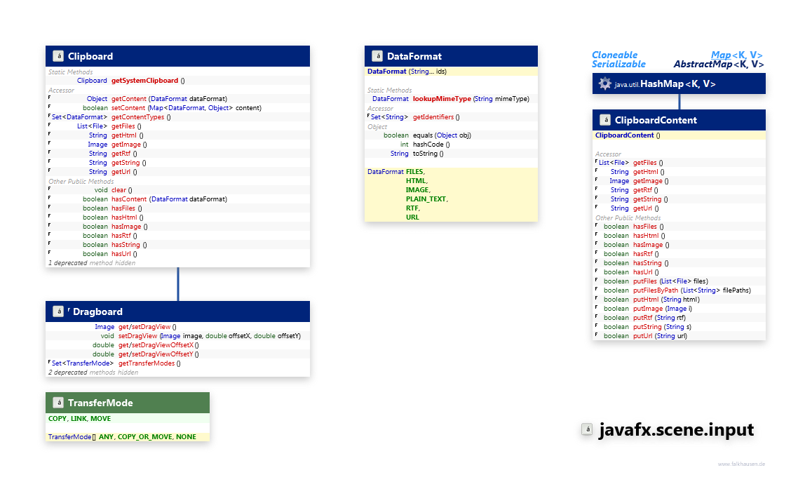 javafx.scene.input Clipboard class diagram and api documentation for JavaFX 8