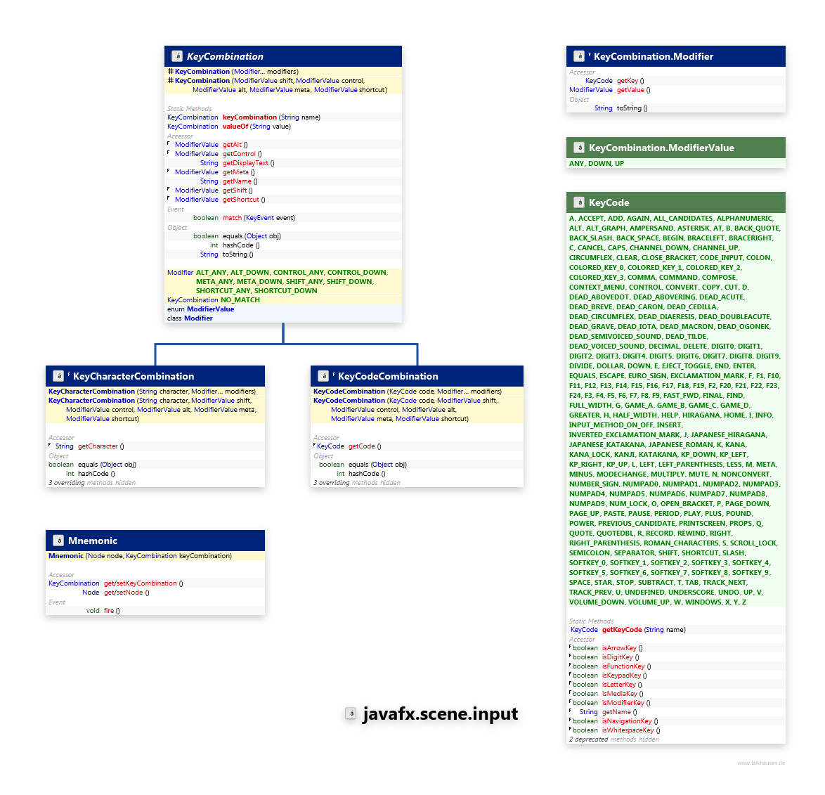 javafx.scene.input Key class diagram and api documentation for JavaFX 8