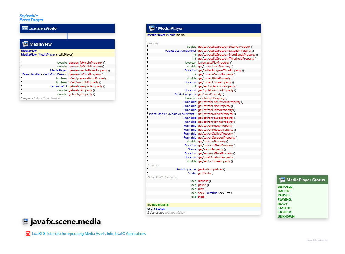 javafx.scene.media MediaView class diagram and api documentation for JavaFX 8