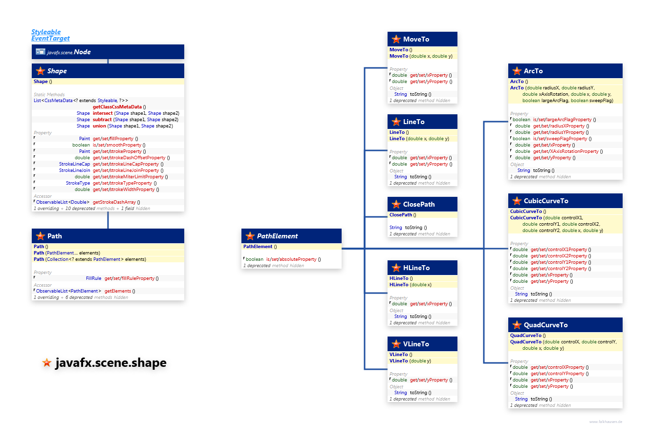 javafx.scene.shape Path class diagram and api documentation for JavaFX 8