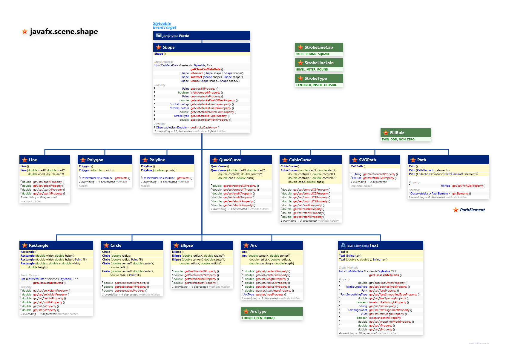 javafx.scene.shape Shape class diagram and api documentation for JavaFX 8