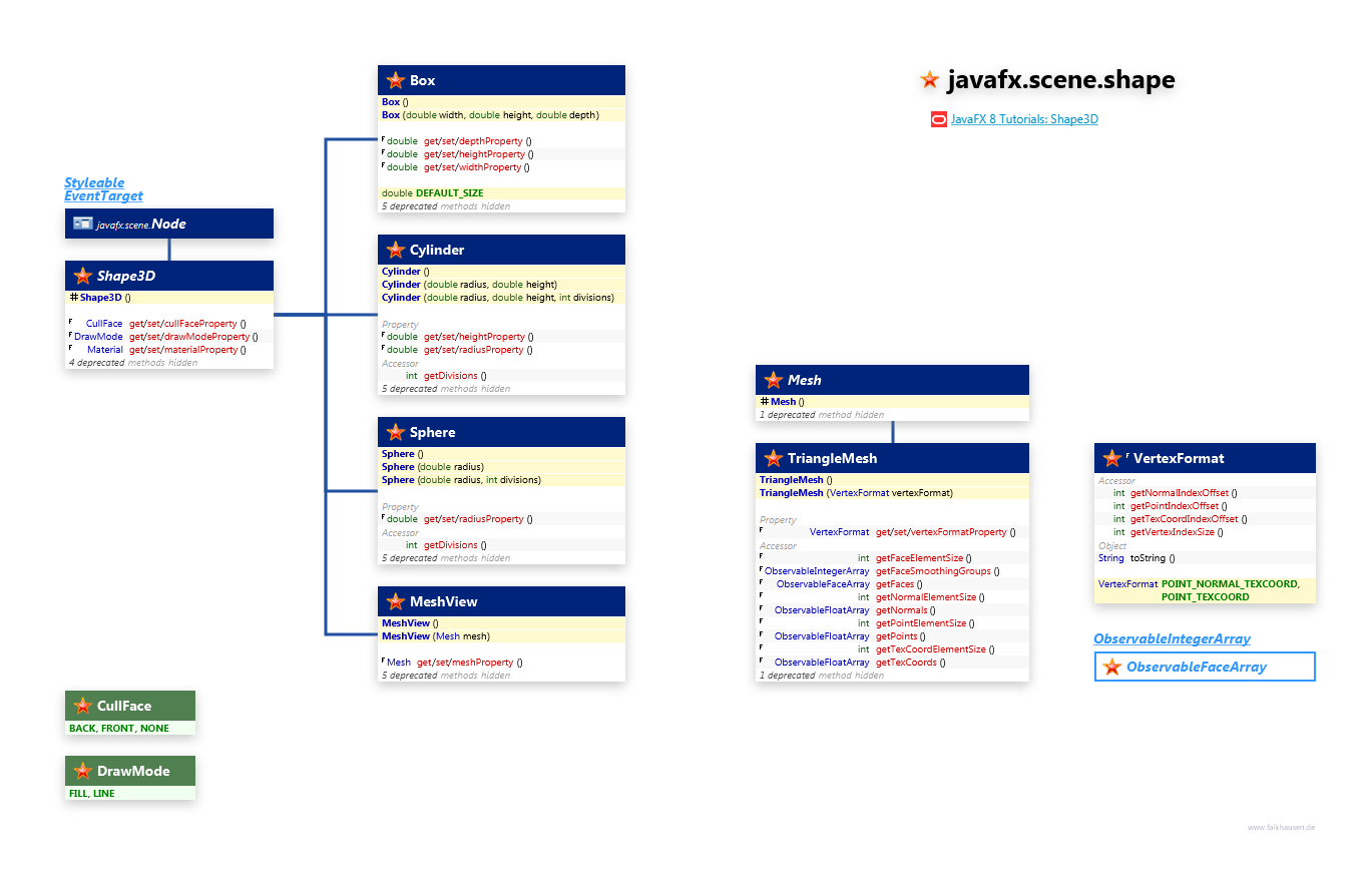 javafx.scene.shape Shape3D class diagram and api documentation for JavaFX 8