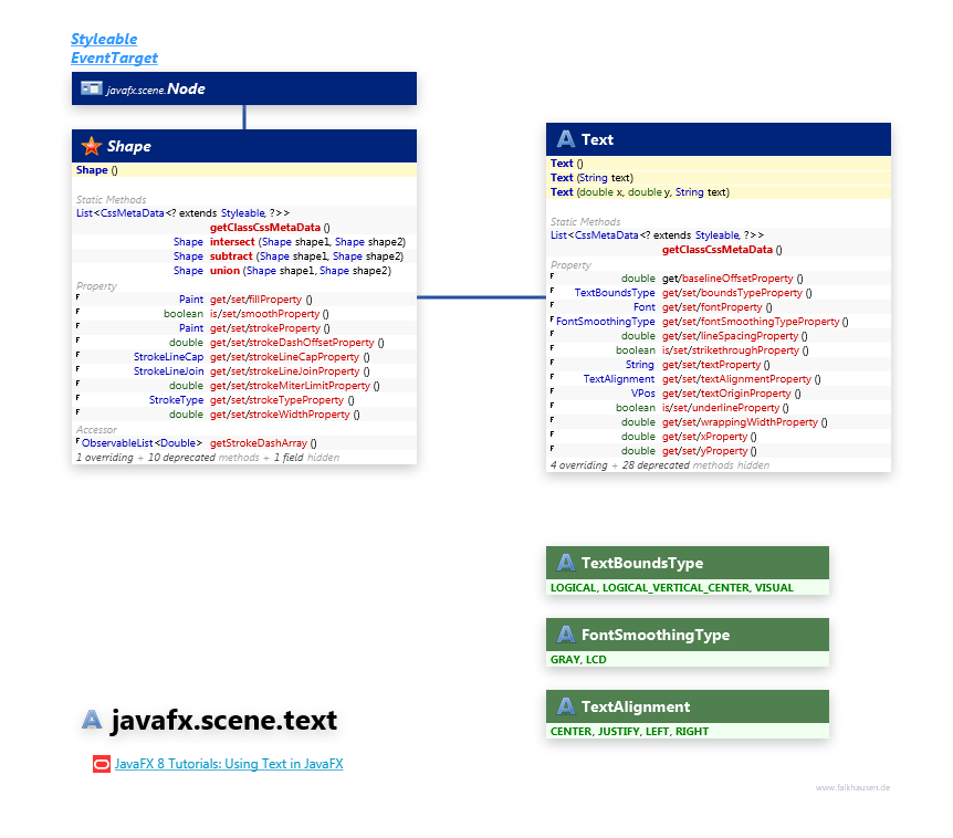 javafx.scene.text Text class diagram and api documentation for JavaFX 8