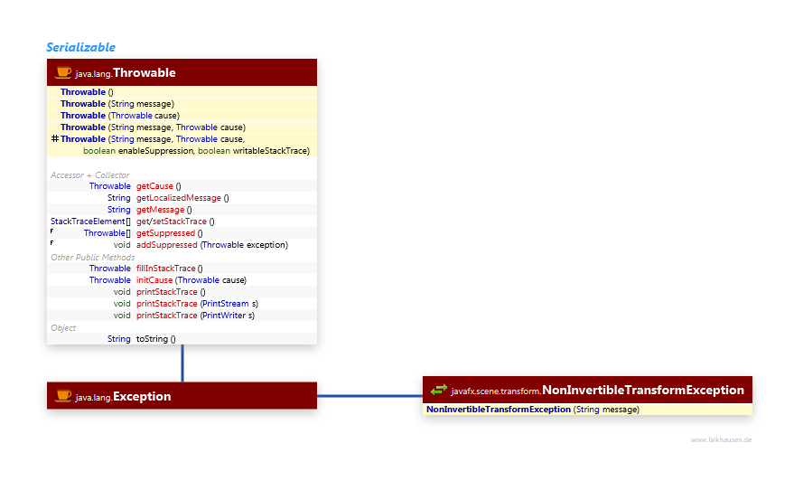 Exceptions class diagram and api documentation for JavaFX 8