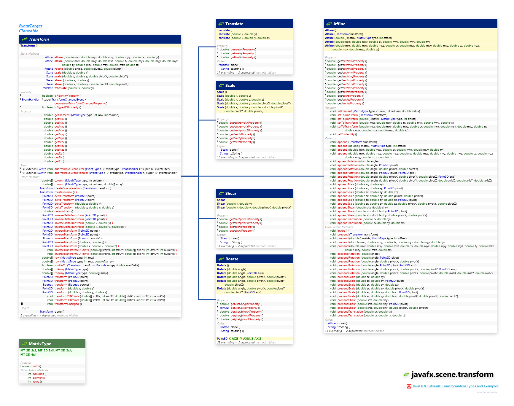 javafx.scene.transform Transform class diagram and api documentation for JavaFX 8