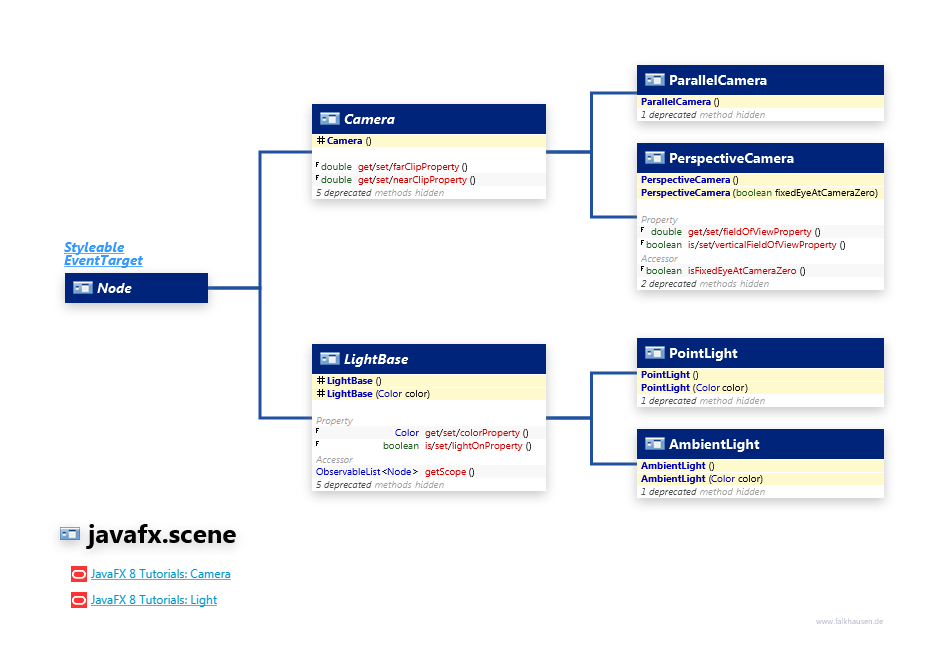 javafx.scene Camera, Light class diagram and api documentation for JavaFX 8