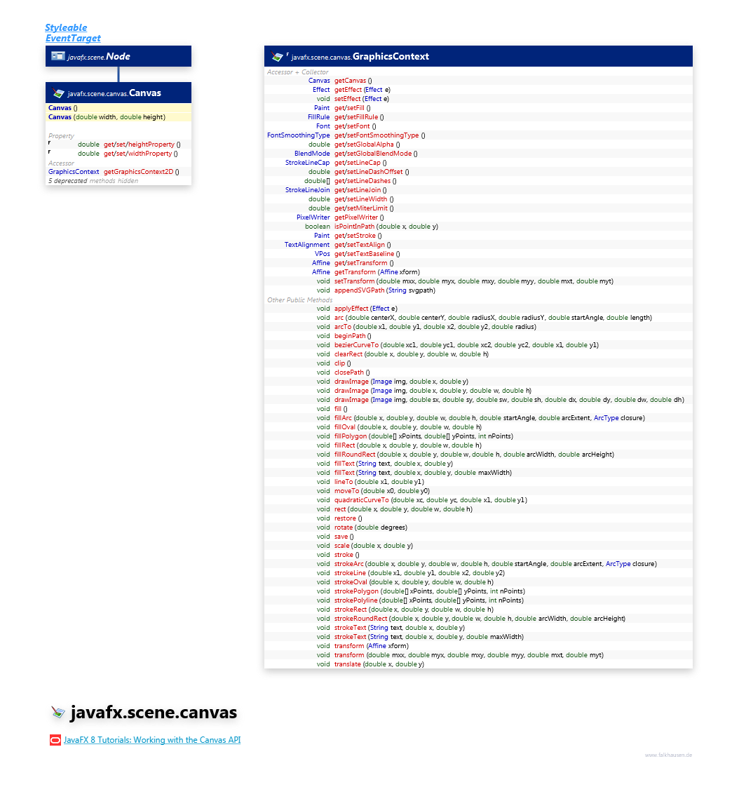 javafx.scene.canvas Canvas class diagram and api documentation for JavaFX 8