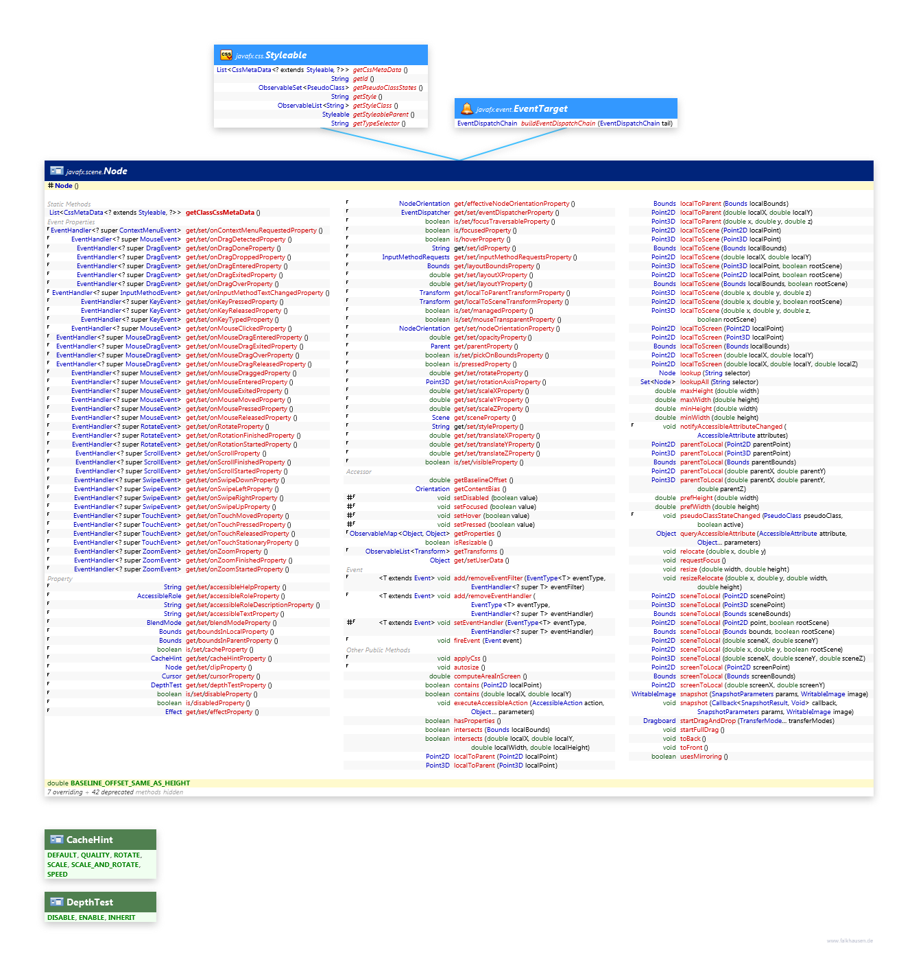 Node class diagram and api documentation for JavaFX 8