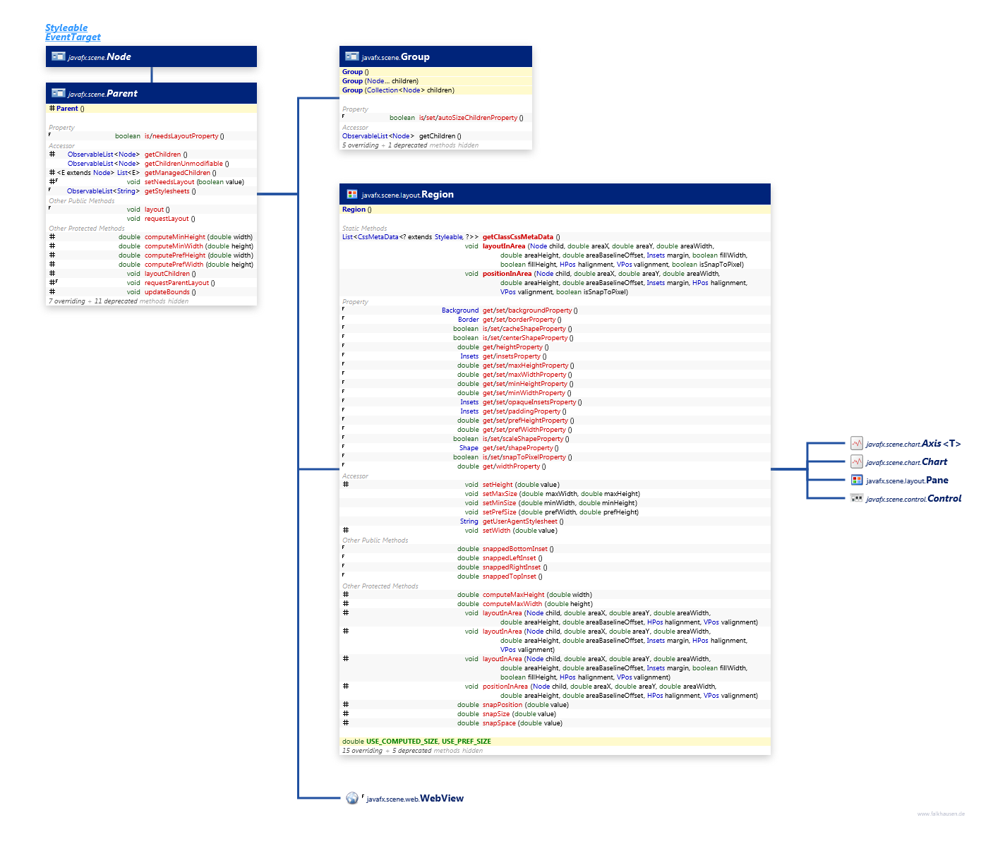 Parent class diagram and api documentation for JavaFX 8