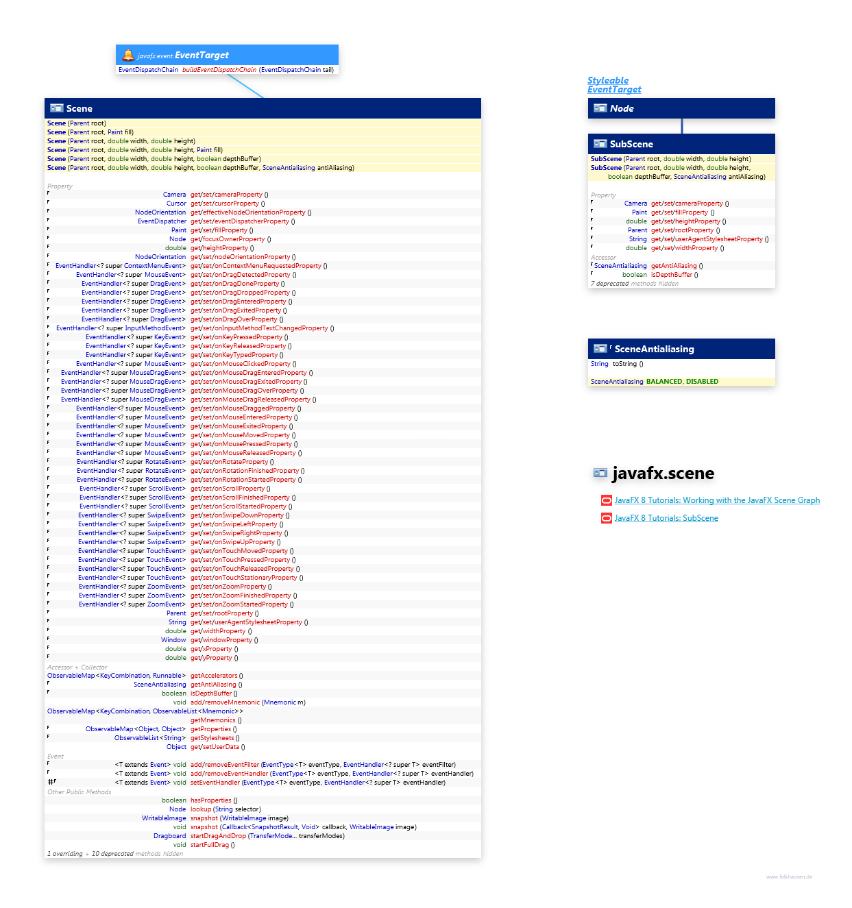 javafx.scene Scene class diagram and api documentation for JavaFX 8