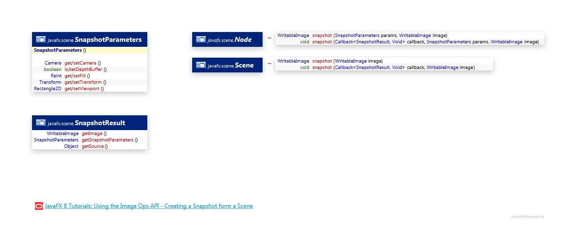 Snapshot class diagram and api documentation for JavaFX 8