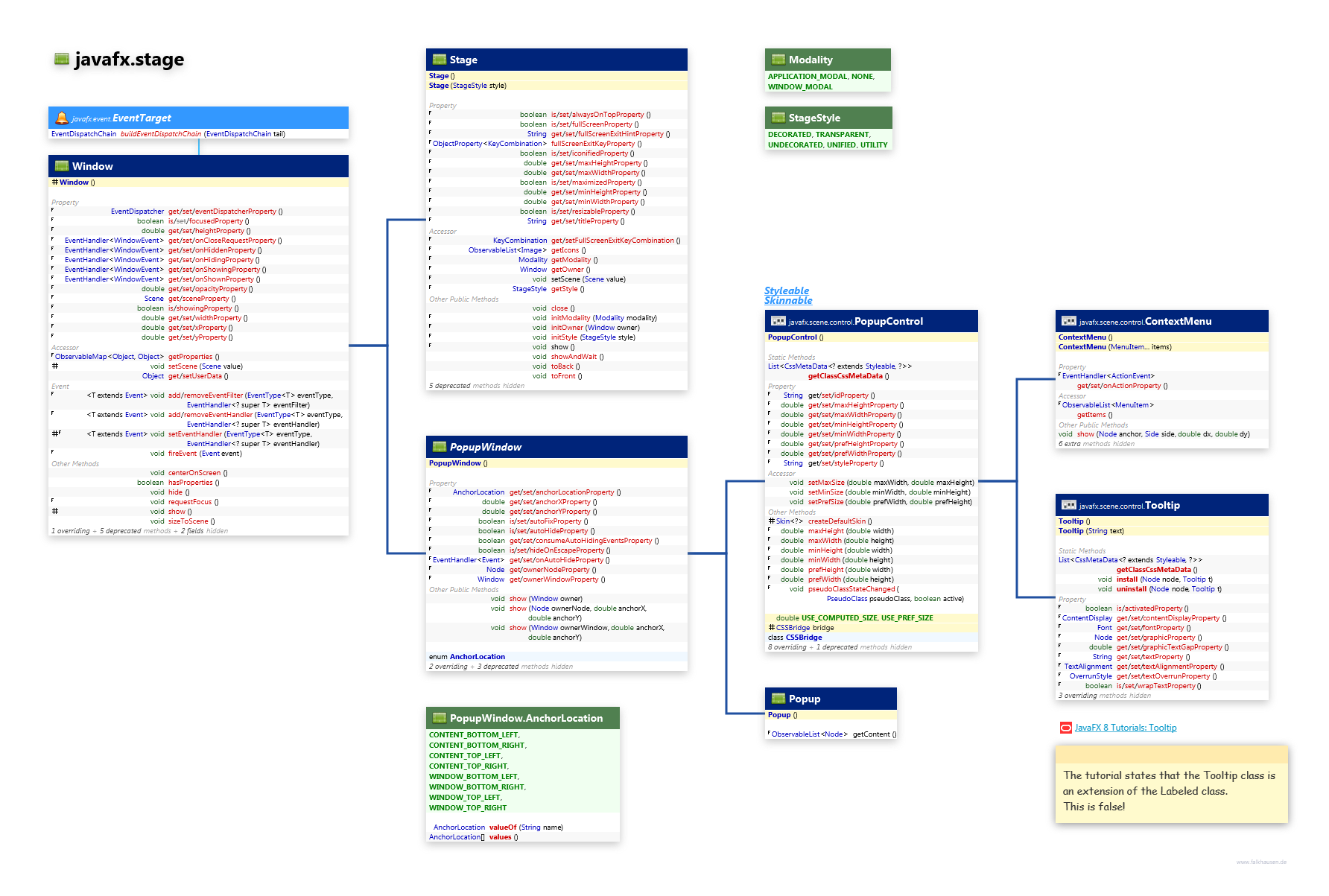 javafx.stage Window class diagram and api documentation for JavaFX 8